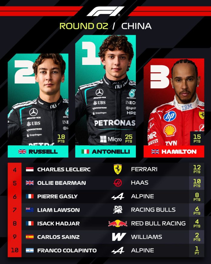 Así quedó la tabla de posiciones de la F1 tras el GP de China: Alpine sumó doble y Mercedes lidera por amplio margen