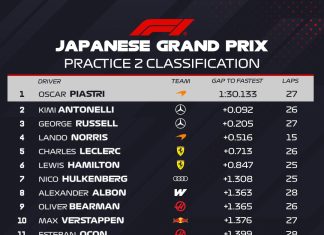El video de la maniobra de Colapinto con Verstappen por la cual es investigado en el Gran Premio de Japón de Fórmula 1