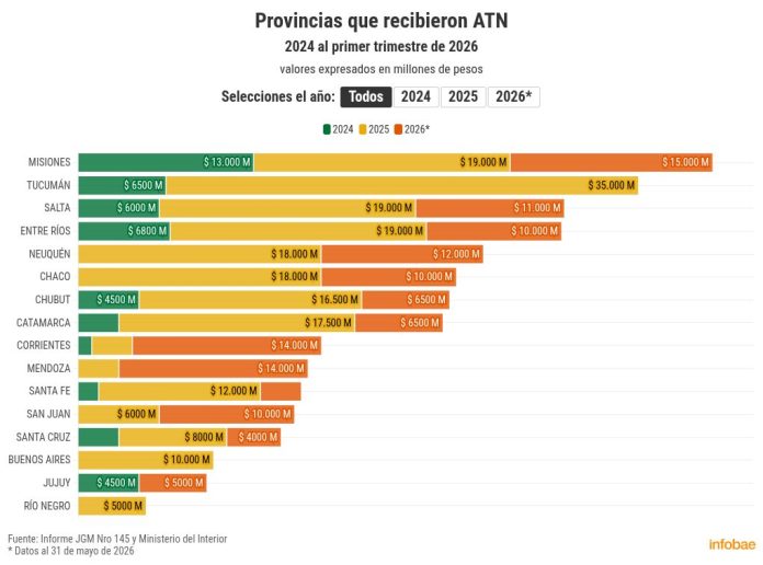 Qué provincias fueron las más beneficiadas con ATN en la gestión de Milei