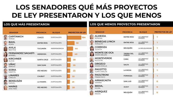 Cuántos proyectos de ley presentaron los senadores en el primer semestre del año
